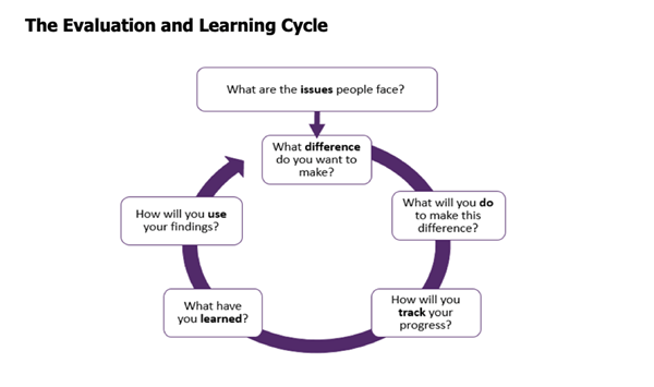 The Evaluation Learning Cycle Diagram: In the centre, at the top of the diagram is a box with the title ‘What are the issues people face’, from this box is an arrow pointing down to a circular cycle with 5 boxes. The first box says ‘what difference do you want to make’, the second box says ‘what will you do to make this difference?’ The third says ‘how will you track your progress’ the fourth says ‘what have you learned’ and the fifth says ‘how will you use your findings’ which then leads back into the first box ‘What difference do you want to make’.